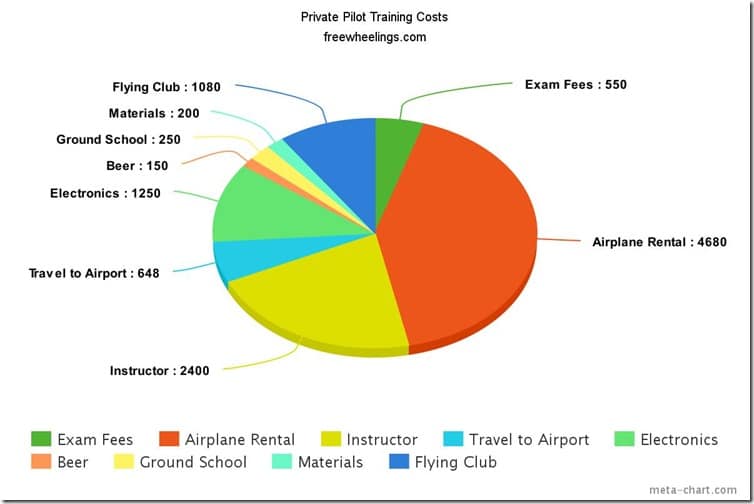 Private Pilot Training Costs
